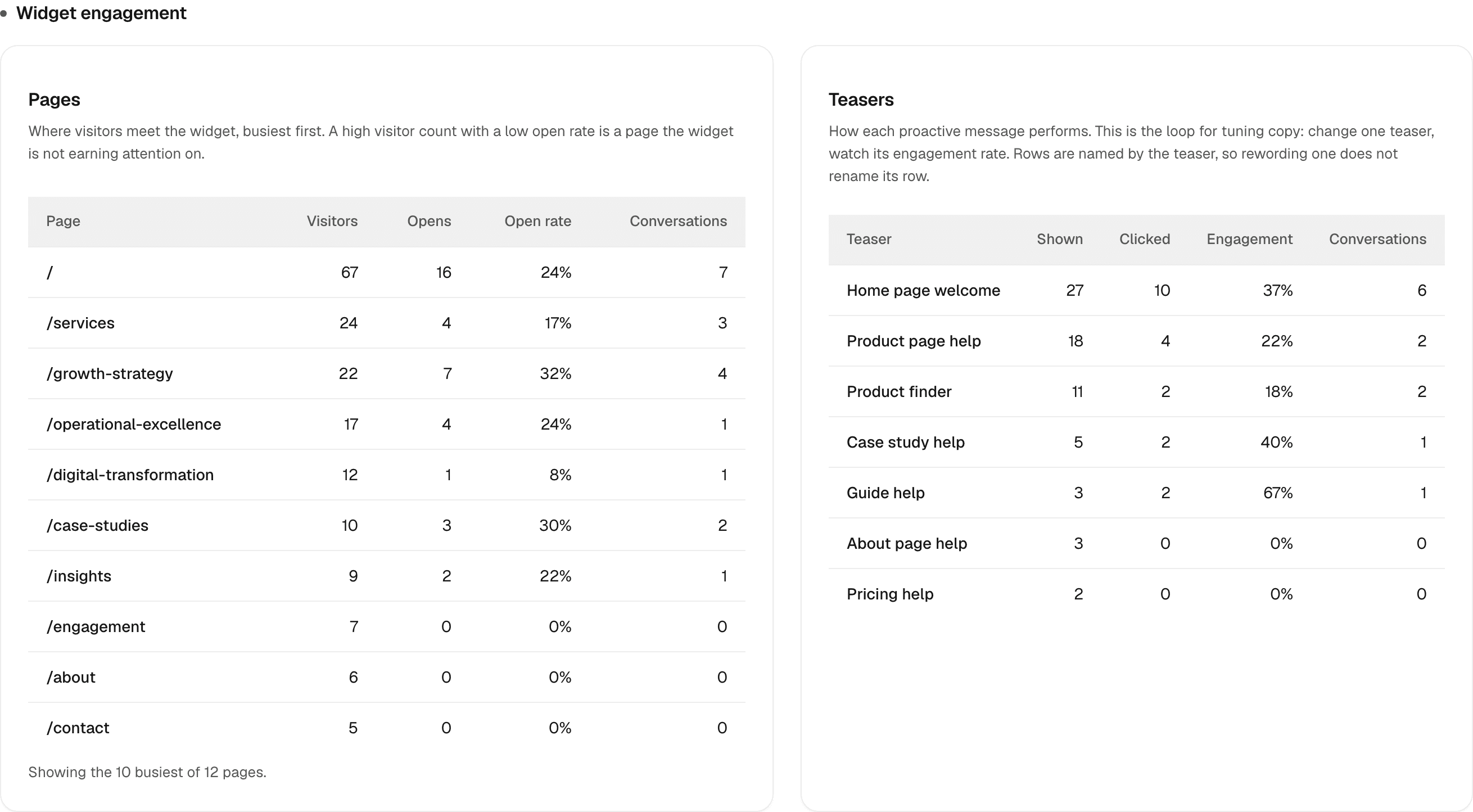 Widget engagement — the Pages and Teasers tables